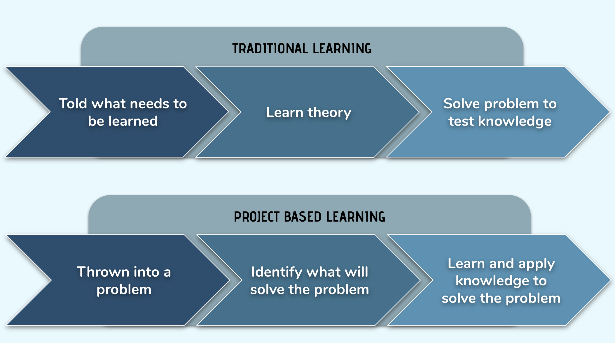 effectiveness of project based learning in promoting critical thinking skills