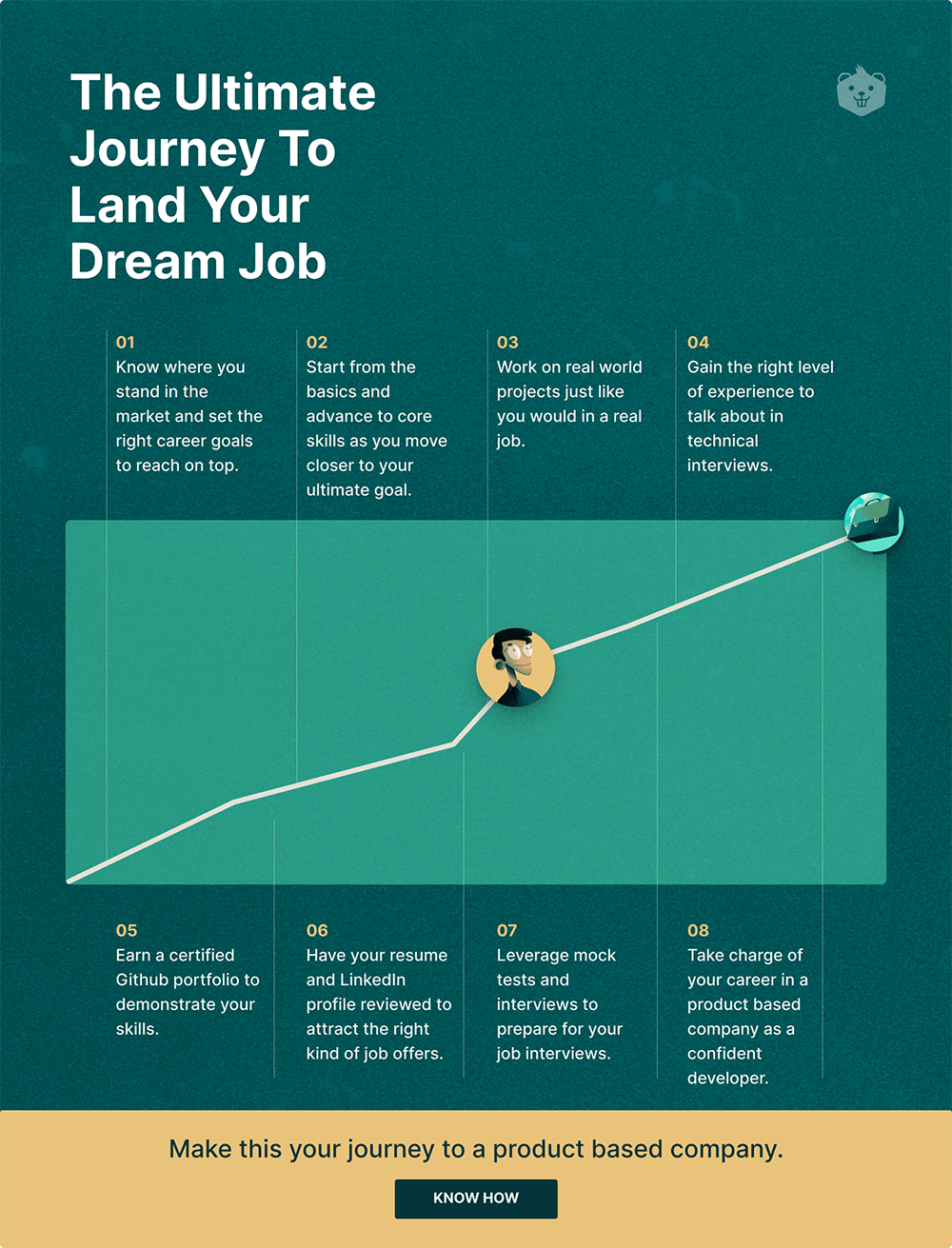 Journey-to-land-software-job