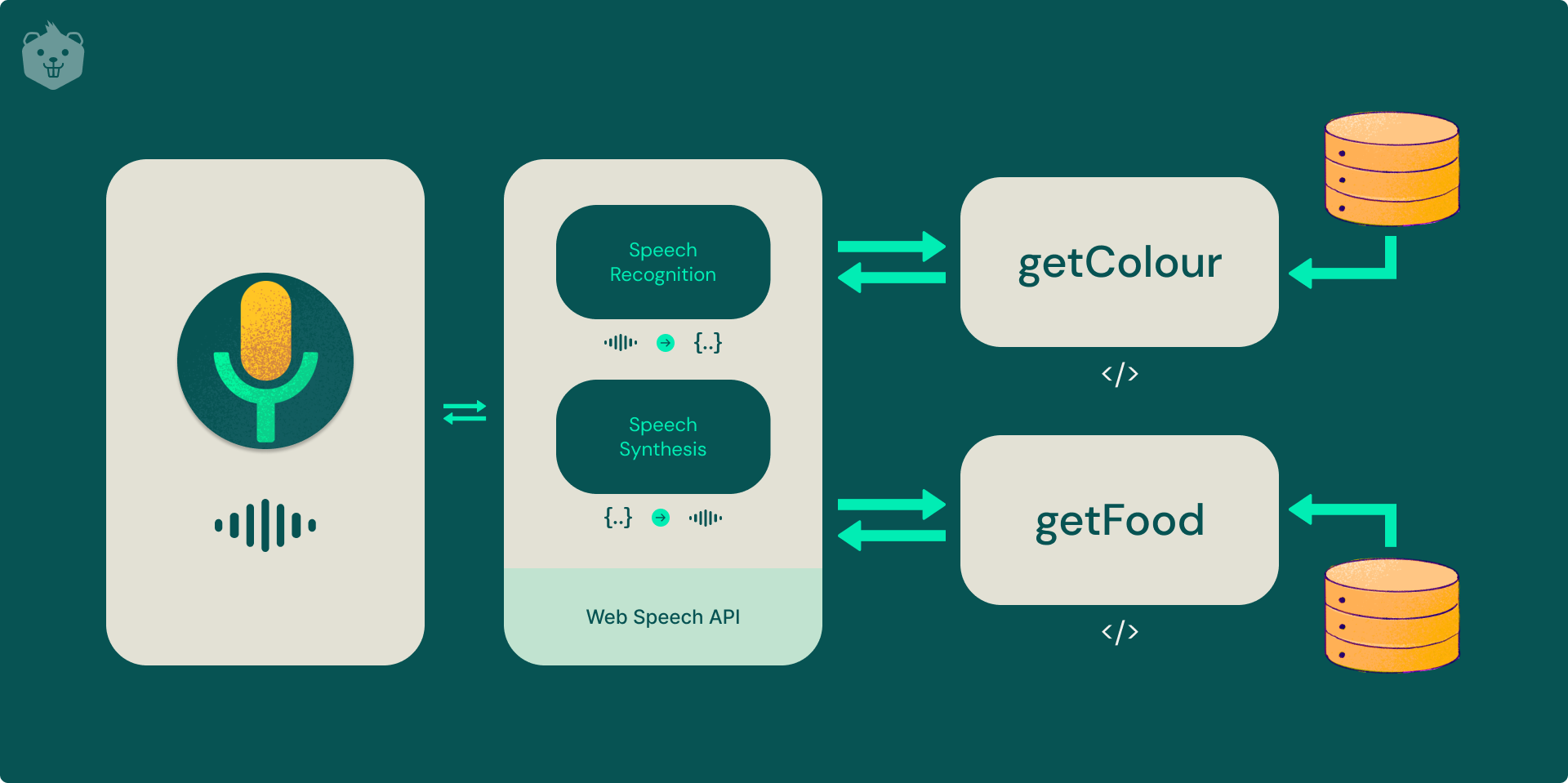 Building a Decoupled Voice Assistant