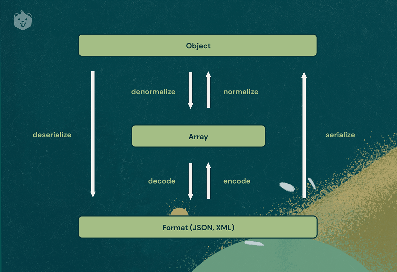 Serialization in API