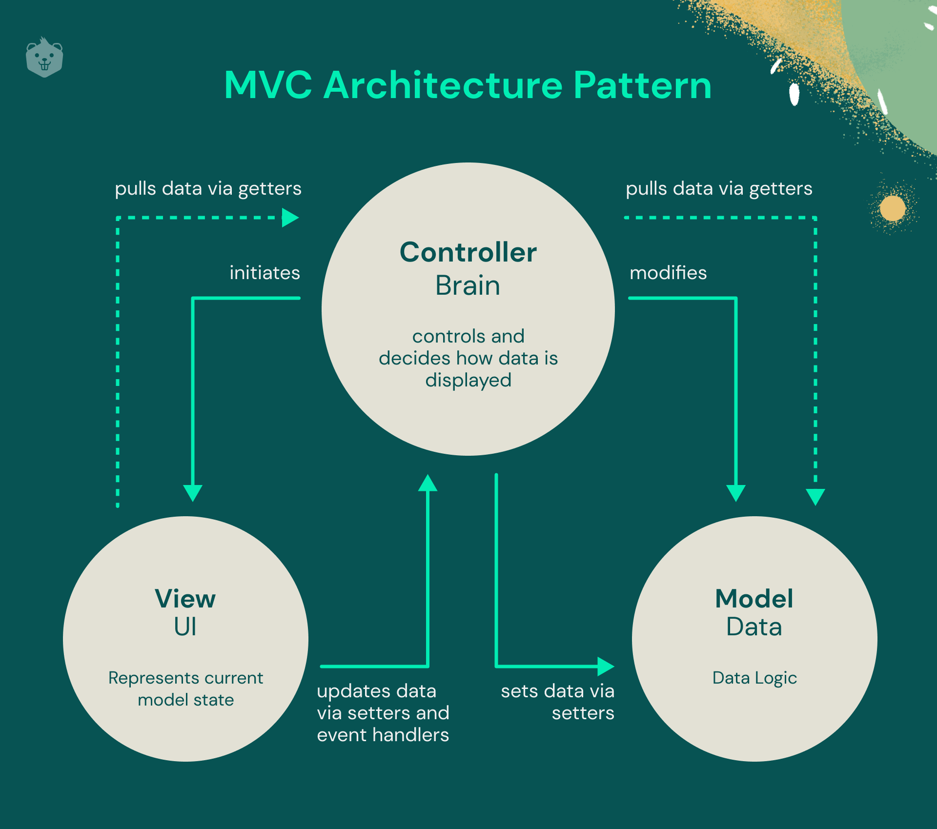 it is the presentation layer of the mvc architecture