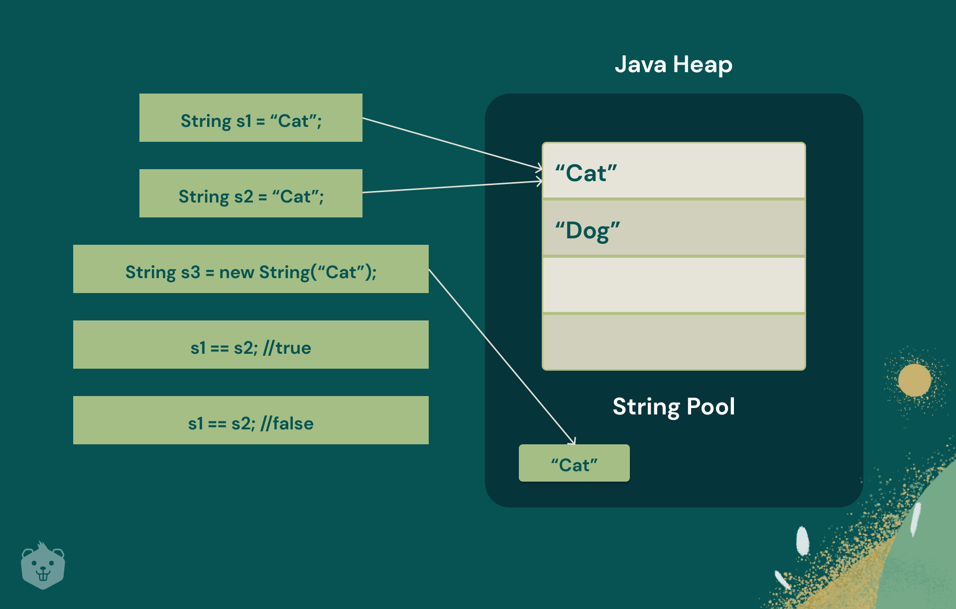string assignment java