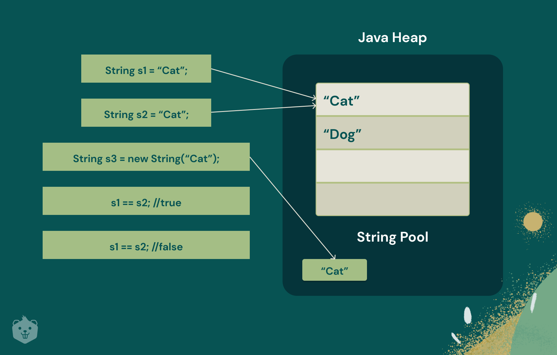 string variable assignment java