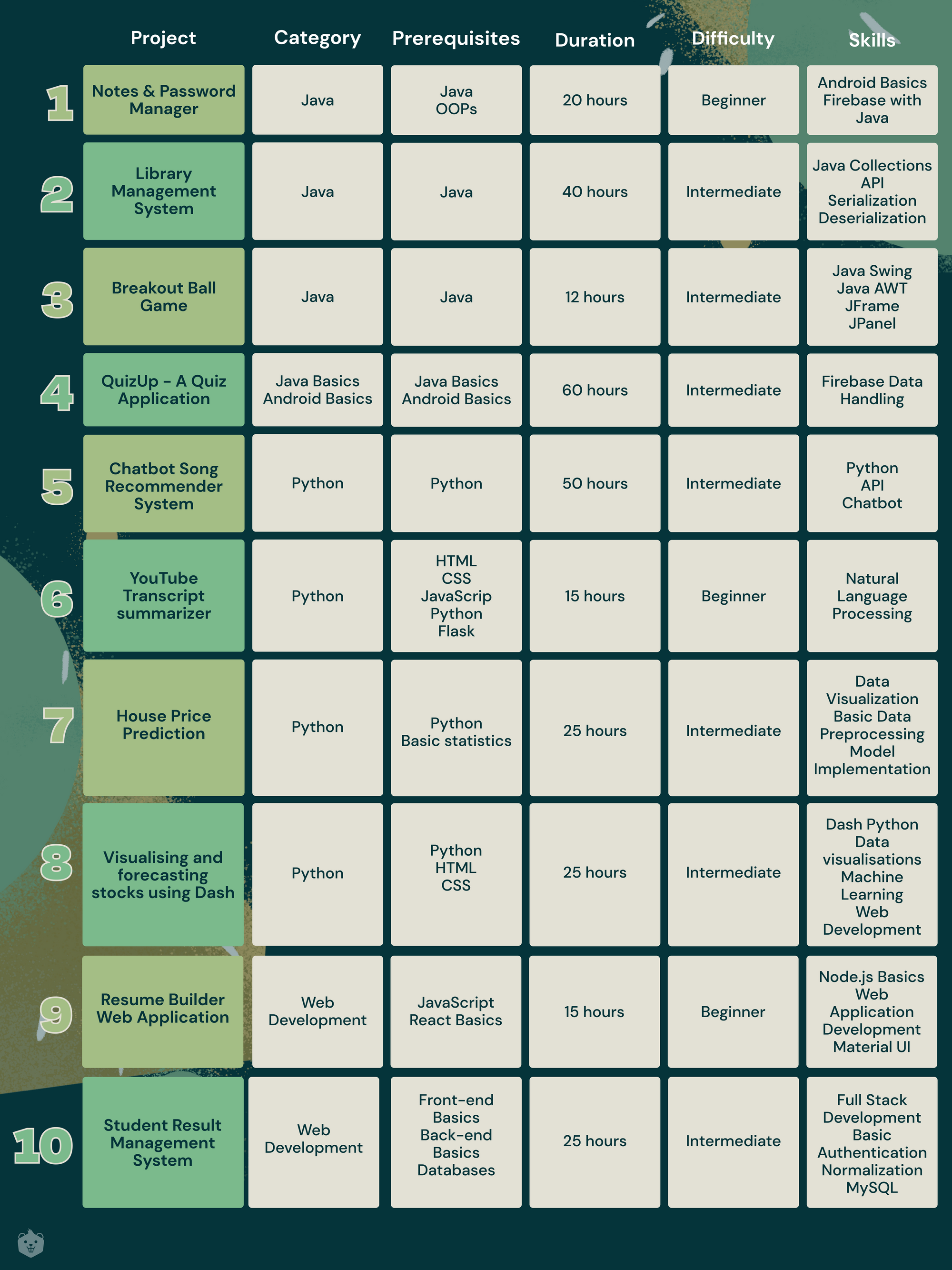 ideas for projects in computer engineering