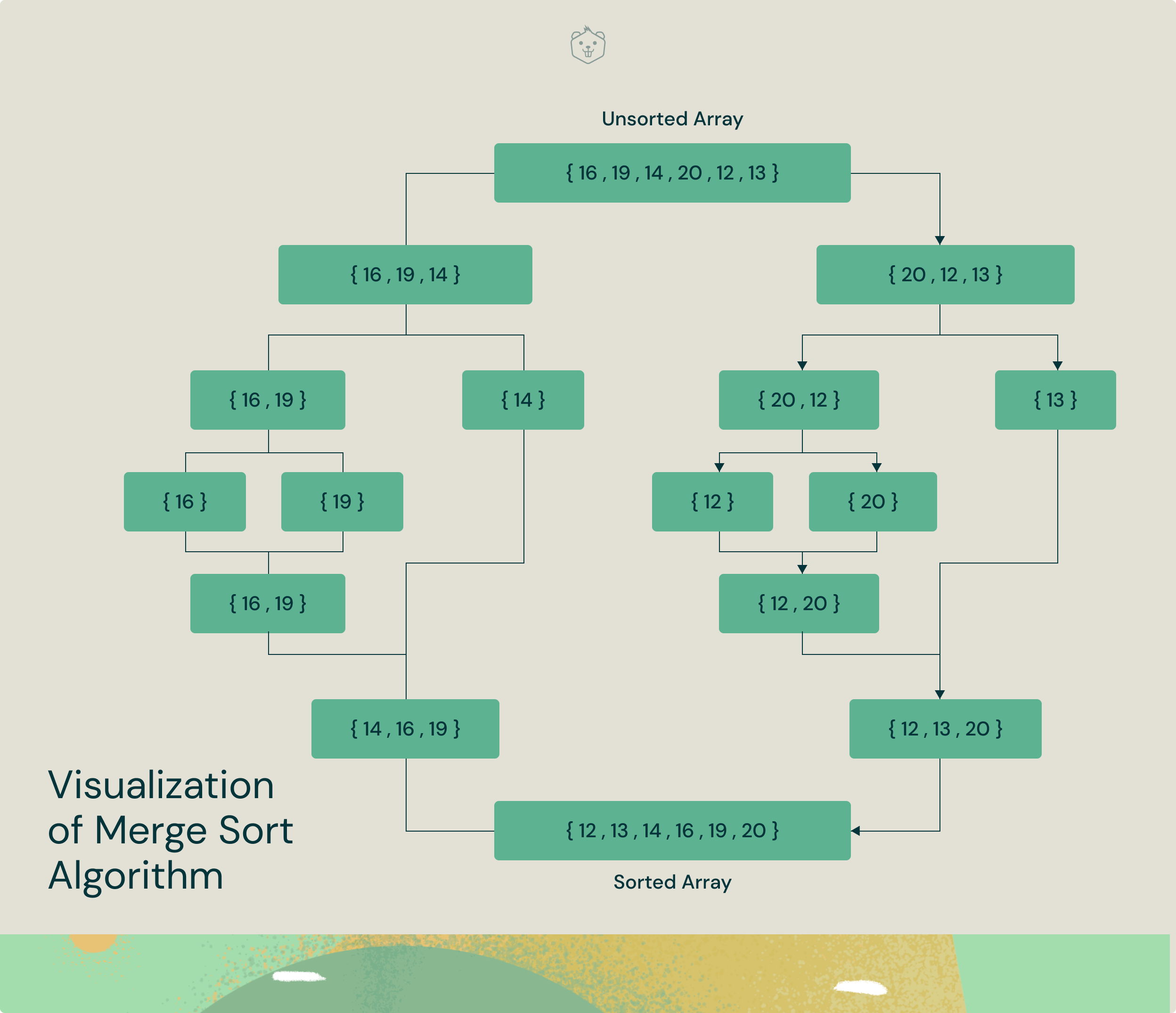 10 Best Sorting Algorithms You Must Know About