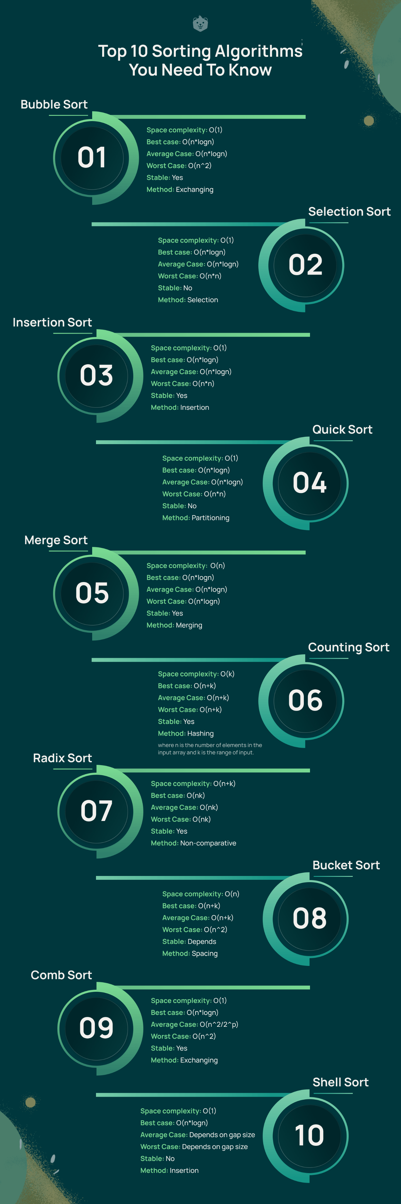 10 Best Sorting Algorithms You Must Know About