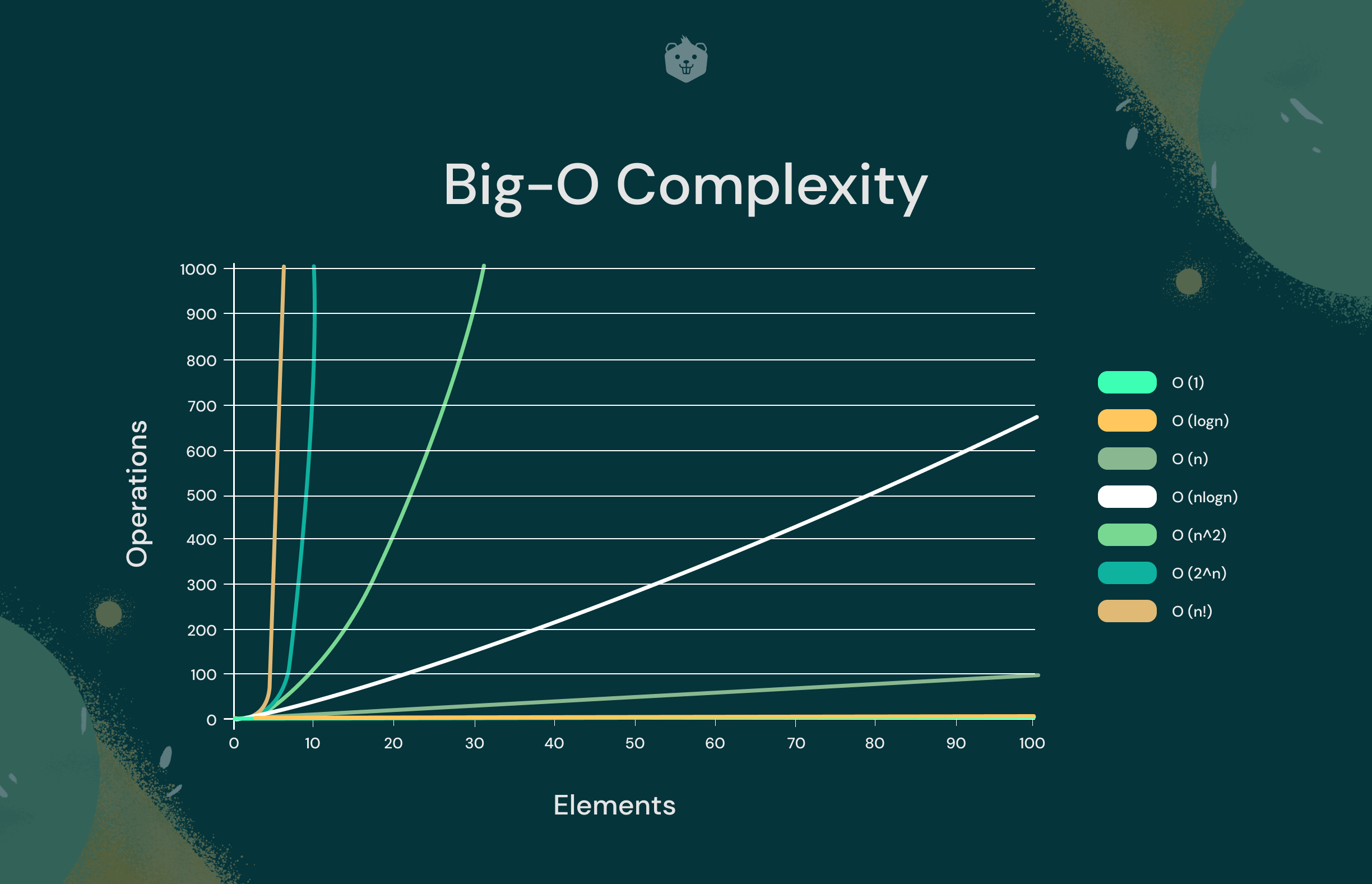 Time Complexity Examples - Simplified 10 Min Guide