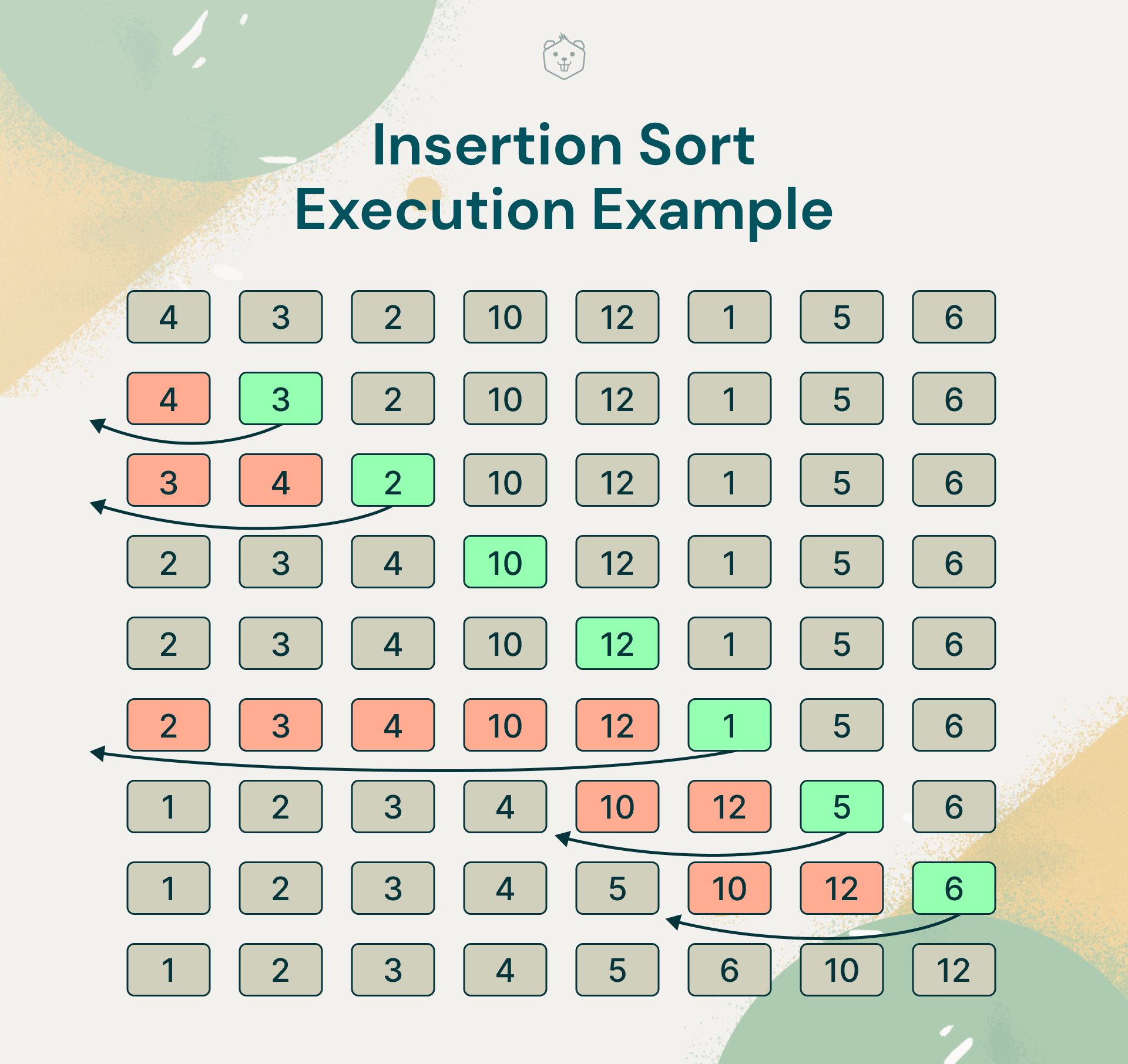 Insertion sort – Wikipédia, a enciclopédia livre