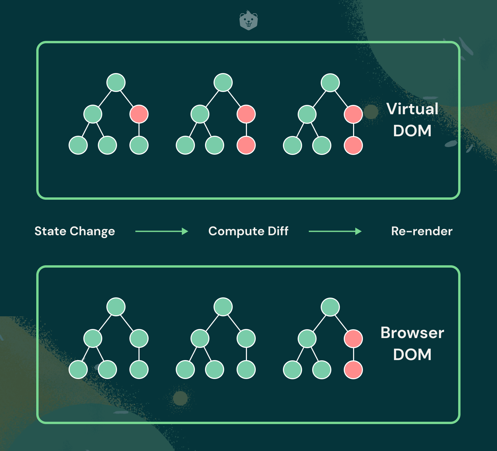 React Virtual DOM Explained in Simple English - Programming with Mosh