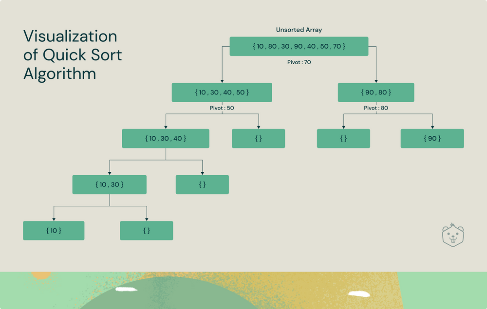 10 Best Sorting Algorithms - Explained with Simple Examples