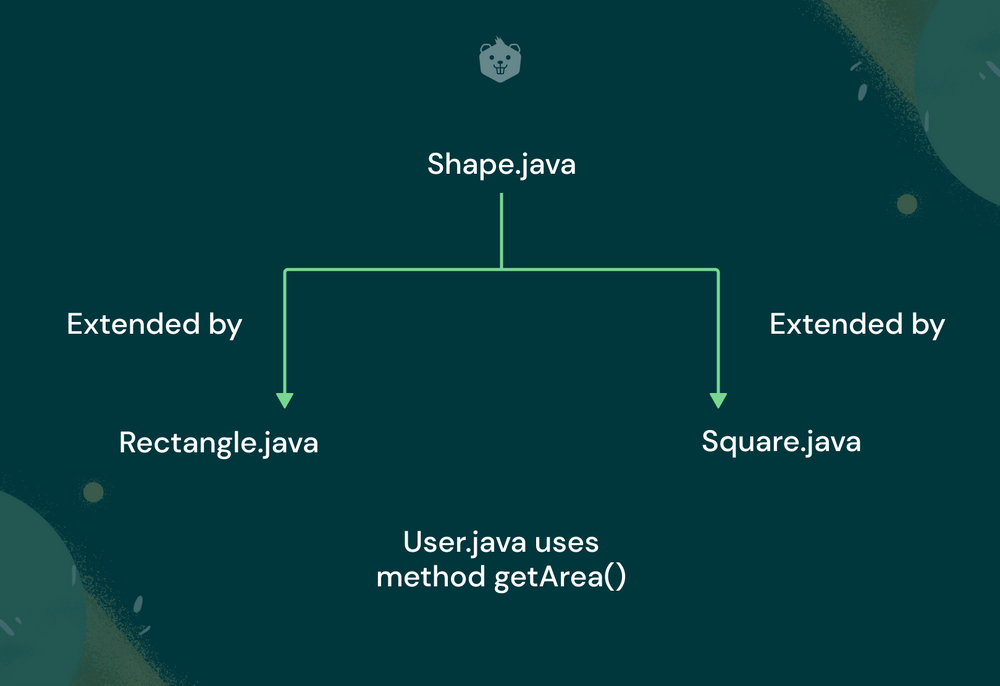 10-Minute Guide To Abstraction In Java