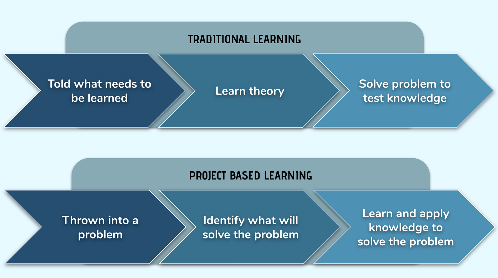 project based discipline assignment