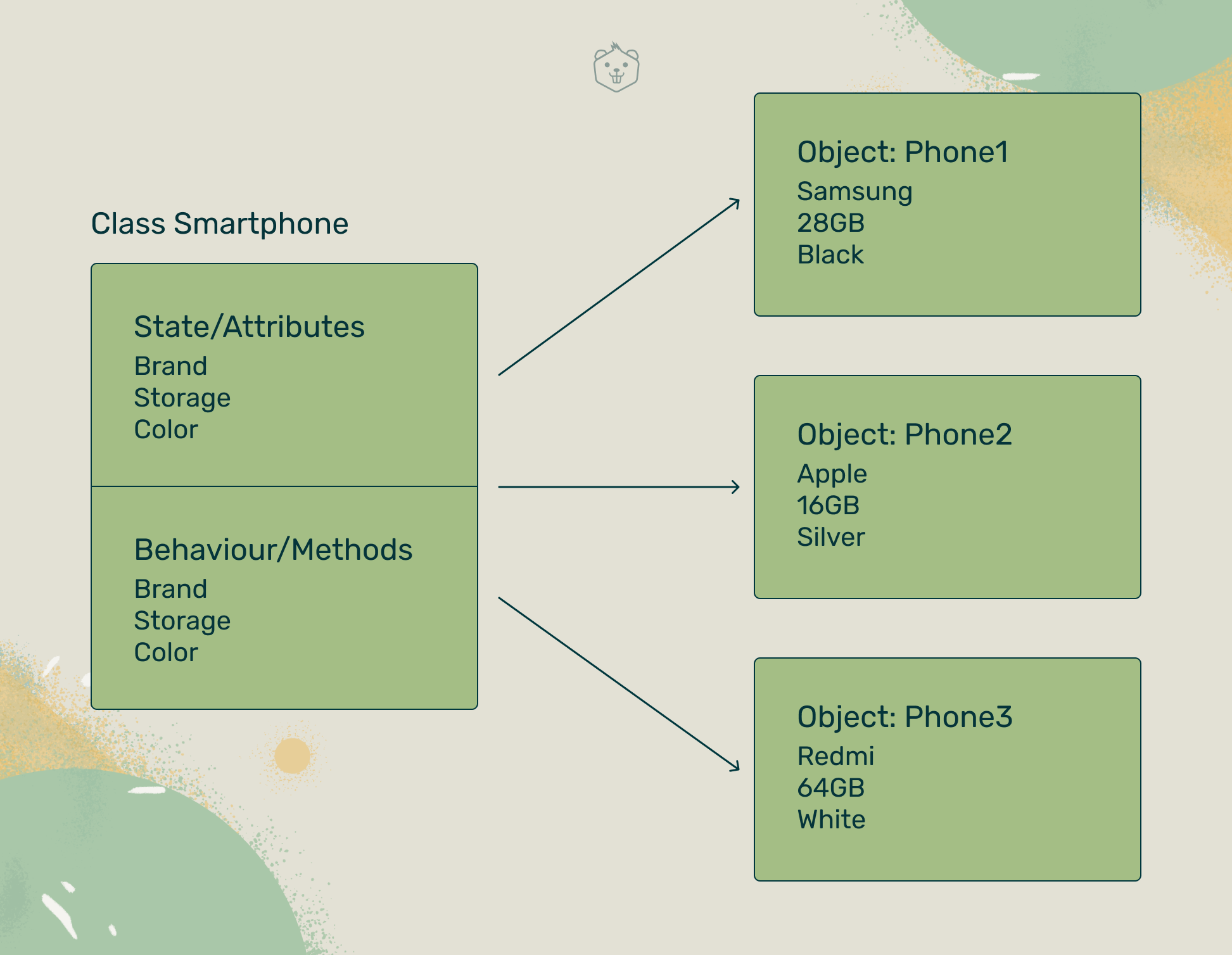 Master Encapsulation in Java with Simple Examples