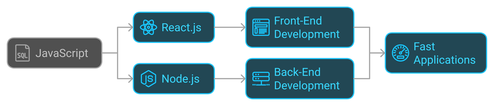 Top 5 Skills for Full Stack Developers in 2024: Master JavaScript, Java ...
