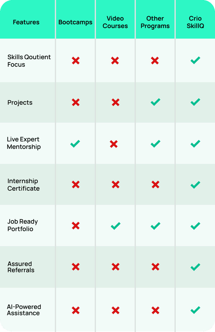 A table displaying different course USPs, illustrating how Crio.Do's AI Skill Development program excels compared to competitors.