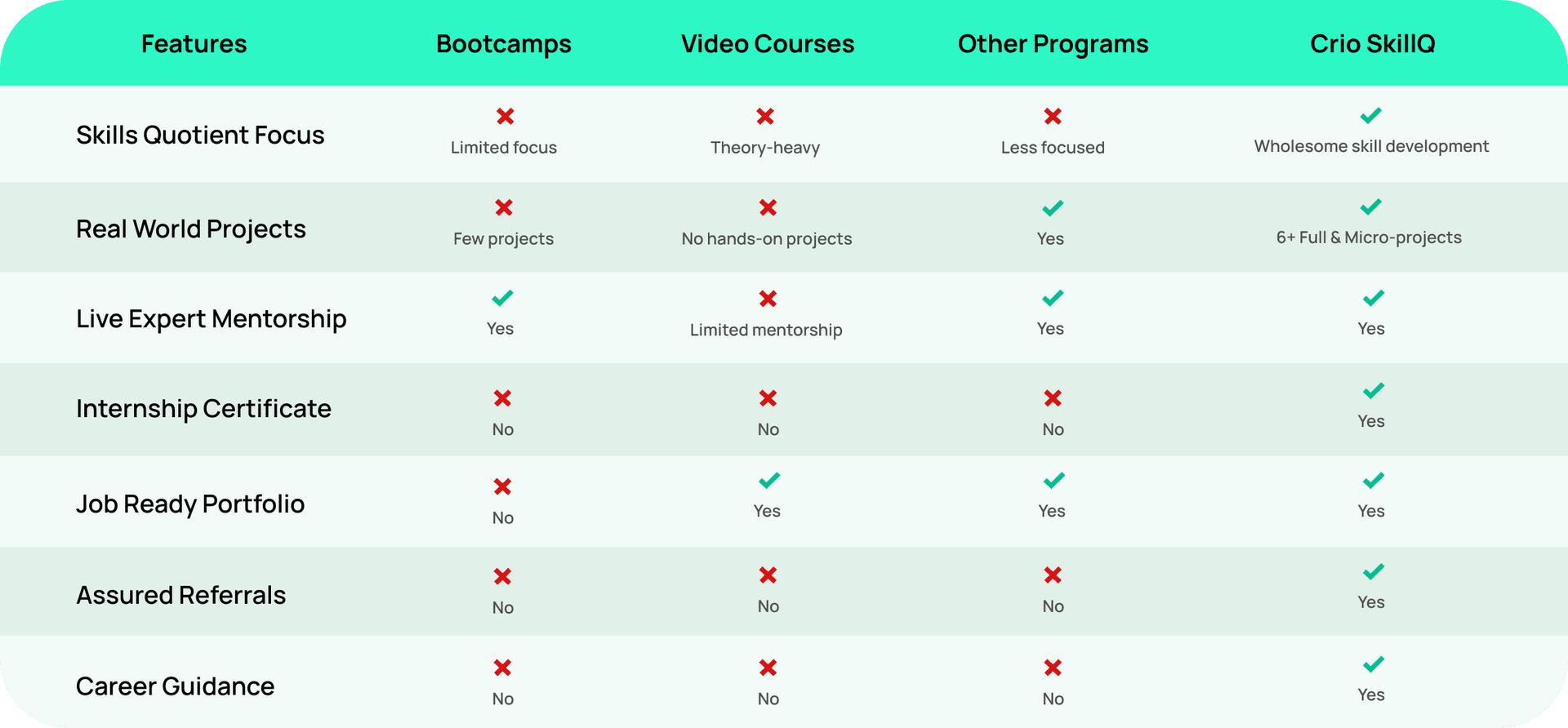 A table displaying different course USPs, illustrating how Crio.Do's AI Skill Development program excels compared to competitors.