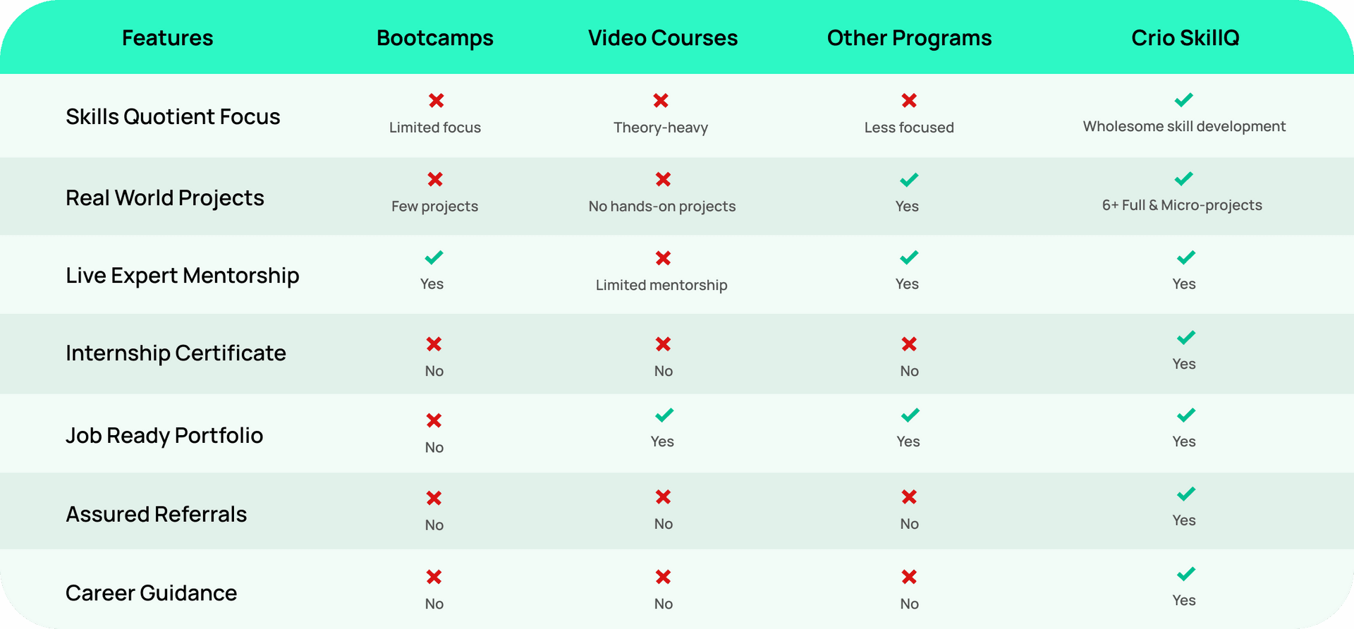 A table displaying different course USPs, illustrating how Crio.Do's AI Skill Development program excels compared to competitors.