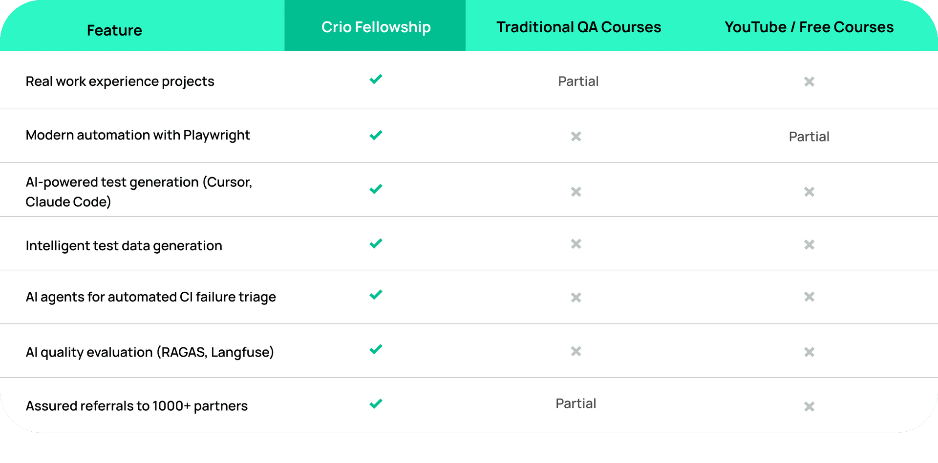 A table displaying different course USPs, illustrating how Crio.Do's QA program excels compared to competitors.