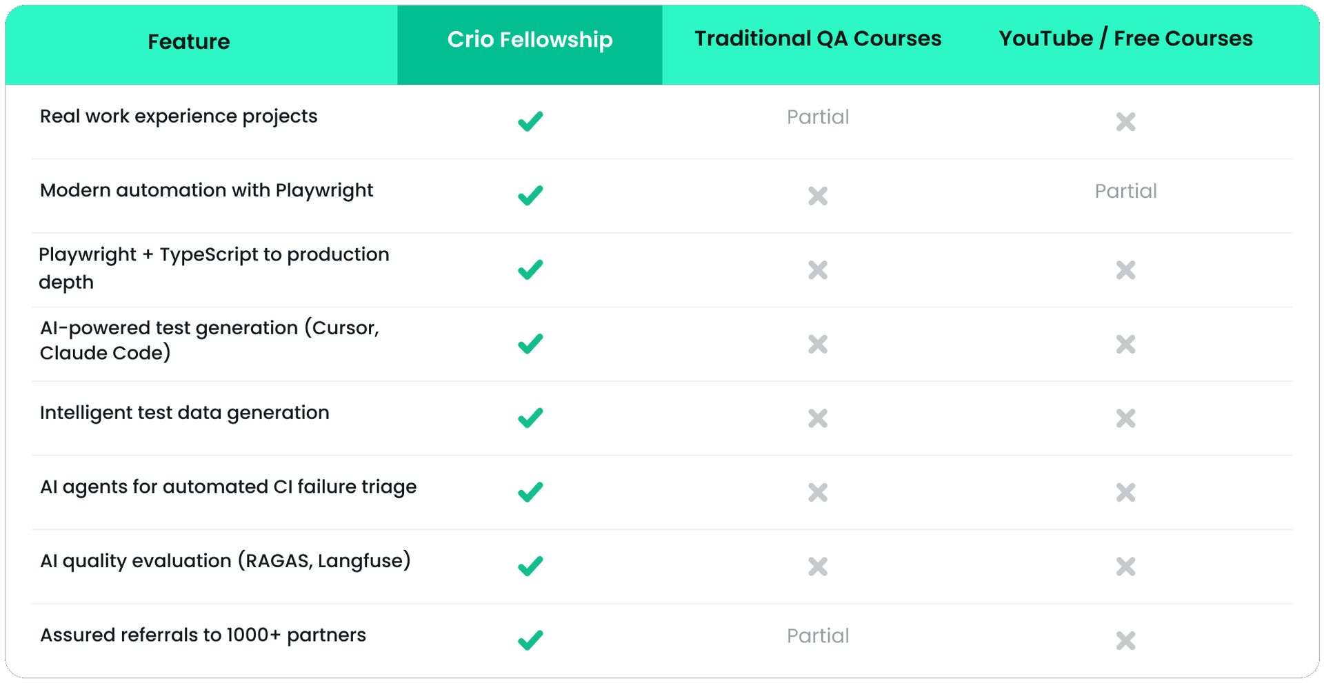 A table displaying different course USPs, illustrating how Crio.Do's QA program excels compared to competitors.